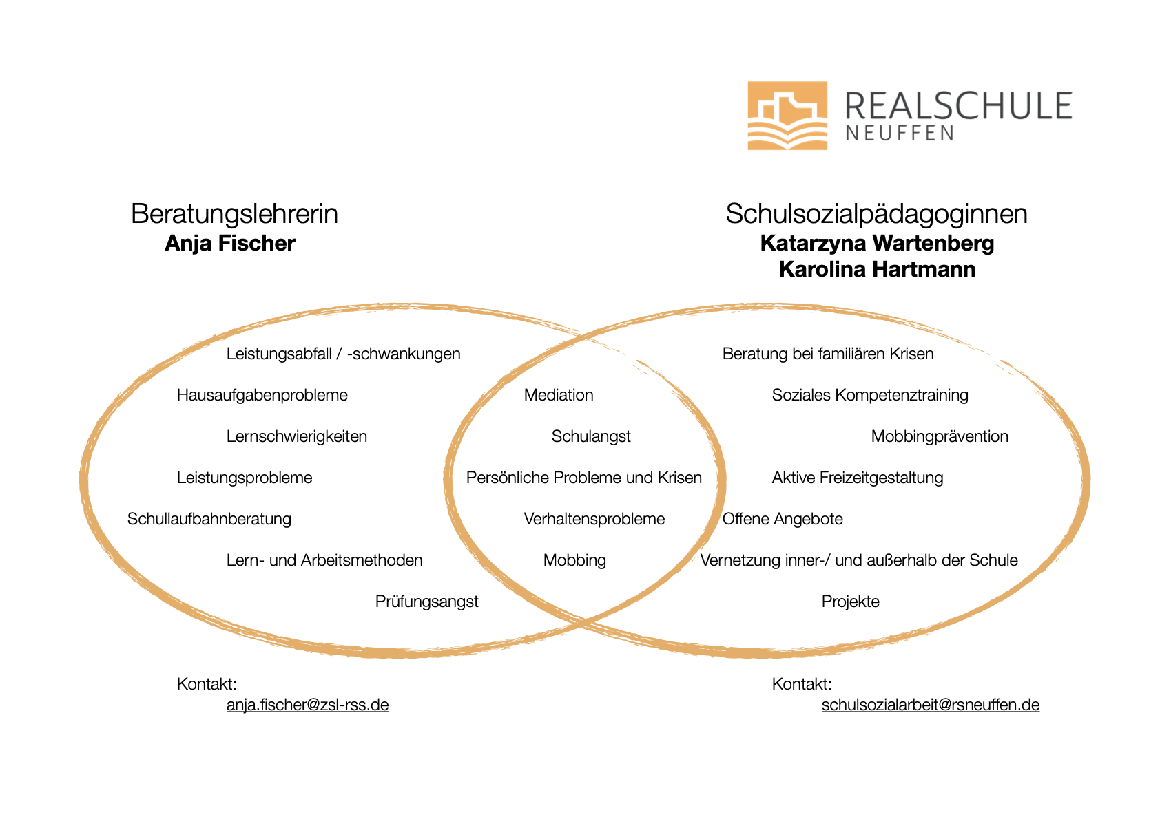 Grafik, die die Beratungsangebote der Beratungslehrerin und der Schulsozialpädagoginnen an der Realschule Neuffen zeigt.