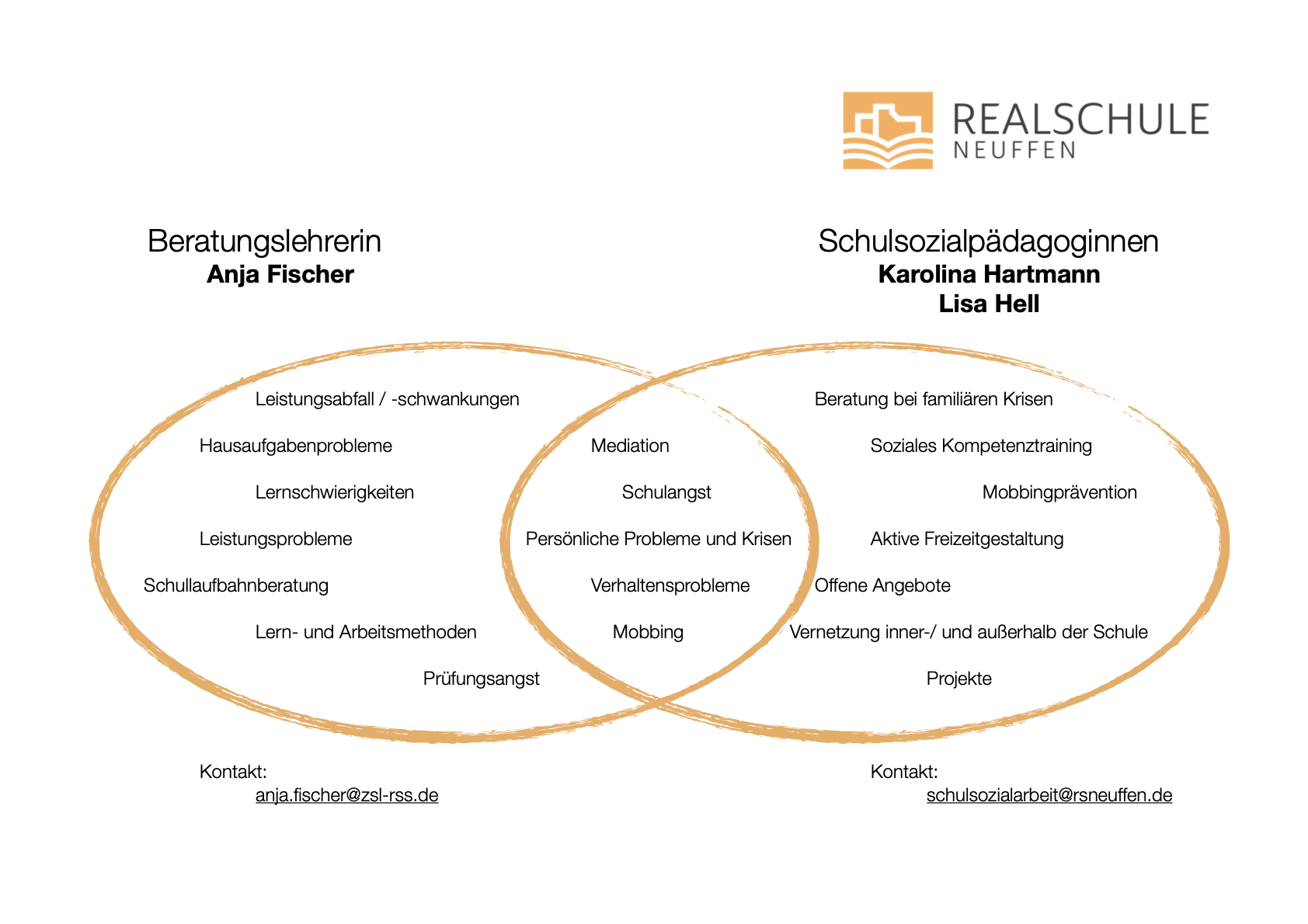 Grafik, die die Beratungsangebote der Beratungslehrerin und der Schulsozialpädagoginnen an der Realschule Neuffen zeigt.